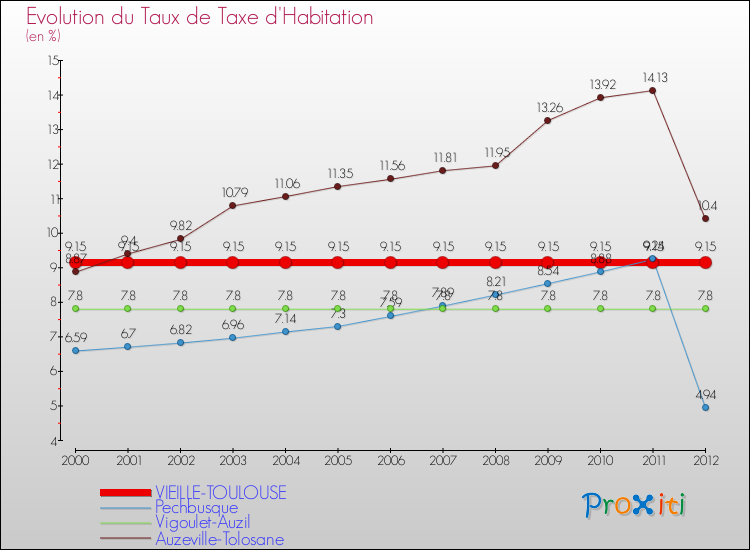 Evolution du taux de la taxe d'habitation pour VIEILLE-TOULOUSE et les communes proches Comparaison des taux de la taxe d'habitation pour VIEILLE-TOULOUSE et les communes voisines