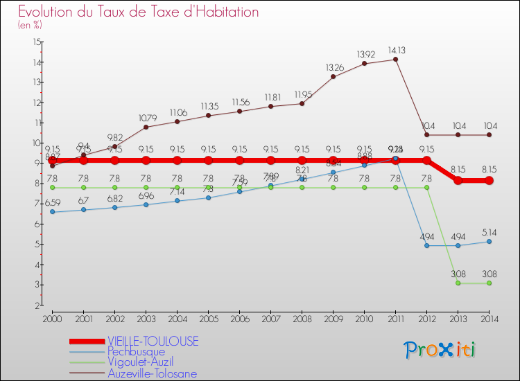 Evolution du taux de la taxe d'habitation pour VIEILLE-TOULOUSE et les communes proches de 2000 à 2014 Comparaison des taux de la taxe d'habitation pour VIEILLE-TOULOUSE et les communes voisines de 2000 à 2014