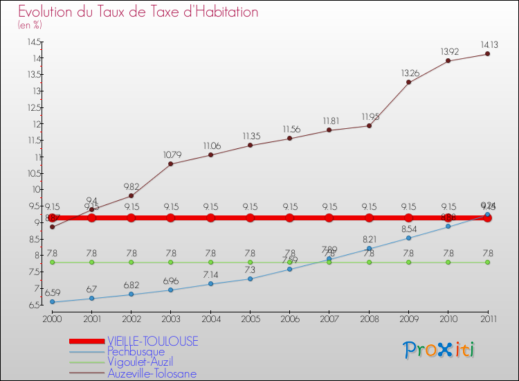 Evolution du taux de la taxe d'habitation pour VIEILLE-TOULOUSE et les communes proches Comparaison des taux de la taxe d'habitation pour VIEILLE-TOULOUSE et les communes voisines
