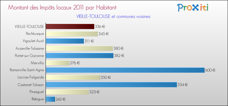 Montant des impôts locaux par Habitant pour VIEILLE-TOULOUSE et les communes proches Comparaison des impôts locaux par habitant pour VIEILLE-TOULOUSE et les communes voisines