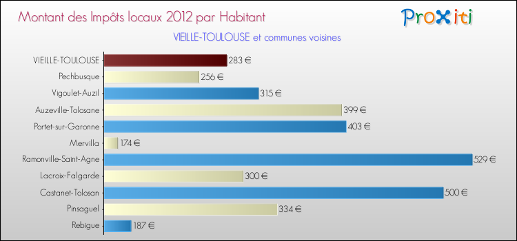Montant des impôts locaux par Habitant pour VIEILLE-TOULOUSE et les communes proches Comparaison des impôts locaux par habitant pour VIEILLE-TOULOUSE et les communes voisines