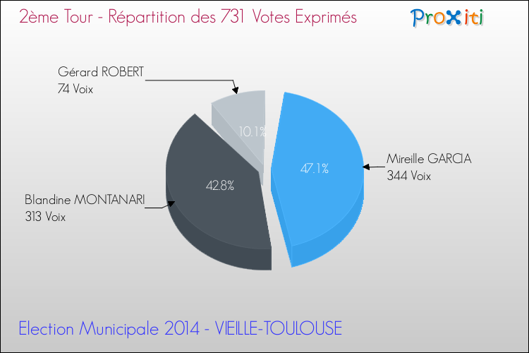 Elections Municipales 2014 - Répartition des votes exprimés au 2ème Tour pour la commune de VIEILLE-TOULOUSE