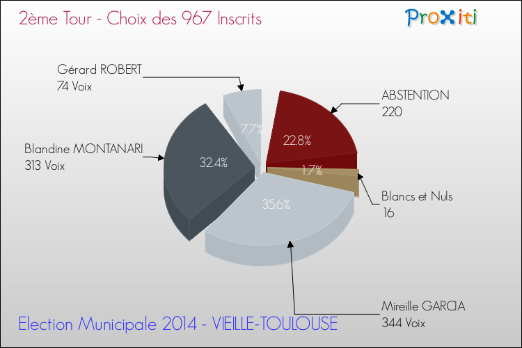 Elections Municipales 2014 - Résultats par rapport aux inscrits au 2ème Tour pour la commune de VIEILLE-TOULOUSE