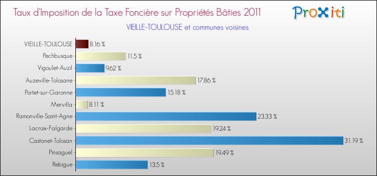 Taux d'imposition de la taxe foncière sur le bati 2011 pour VIEILLE-TOULOUSE et les communes proches Comparaison des taux d'imposition de la taxe foncière sur le bati 2011 pour VIEILLE-TOULOUSE et les communes voisines