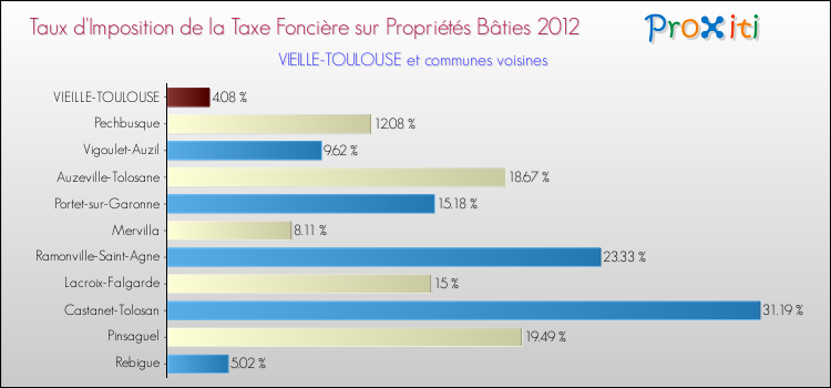 Taux d'imposition de la taxe foncière sur le bati 2012 pour VIEILLE-TOULOUSE et les communes proches Comparaison des taux d'imposition de la taxe foncière sur le bati 2012 pour VIEILLE-TOULOUSE et les communes voisines