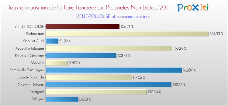 Taux d'imposition de la taxe foncière sur les immeubles et terrains non batis 2011 pour VIEILLE-TOULOUSE et les communes proches Comparaison des taux d'imposition de la taxe foncière sur les immeubles et terrains non batis 2011 pour VIEILLE-TOULOUSE et les communes voisines