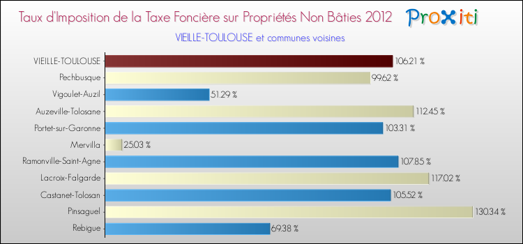 Taux d'imposition de la taxe foncière sur les immeubles et terrains non batis 2012 pour VIEILLE-TOULOUSE et les communes proches Comparaison des taux d'imposition de la taxe foncière sur les immeubles et terrains non batis 2012 pour VIEILLE-TOULOUSE et les communes voisines