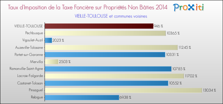 Taux d'imposition de la taxe foncière sur les immeubles et terrains non batis 2014 pour VIEILLE-TOULOUSE et les communes proches Comparaison des taux d'imposition de la taxe foncière sur les immeubles et terrains non batis 2014 pour VIEILLE-TOULOUSE et les communes voisines