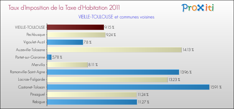 Taux d'imposition de la taxe d'habitation 2011 pour VIEILLE-TOULOUSE et les communes proches Comparaison des taux d'imposition de la taxe d'habitation 2011 pour VIEILLE-TOULOUSE et les communes voisines