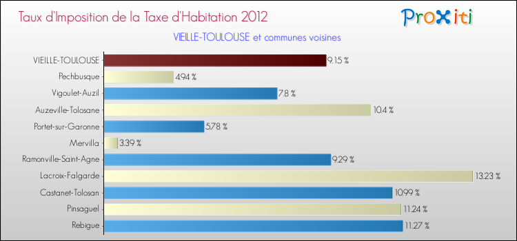 Taux d'imposition de la taxe d'habitation 2012 pour VIEILLE-TOULOUSE et les communes proches Comparaison des taux d'imposition de la taxe d'habitation 2012 pour VIEILLE-TOULOUSE et les communes voisines