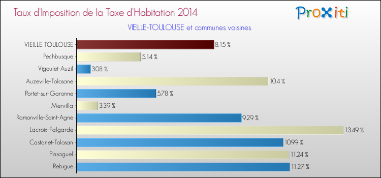 Taux d'imposition de la taxe d'habitation 2014 pour VIEILLE-TOULOUSE et les communes proches Comparaison des taux d'imposition de la taxe d'habitation 2014 pour VIEILLE-TOULOUSE et les communes voisines