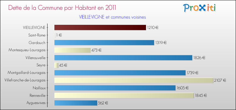 Dette par habitant de la commune en 2011 pour VIEILLEVIGNE et les communes proches Comparaison de la dette par habitant de la commune en 2011 pour VIEILLEVIGNE et les communes voisines