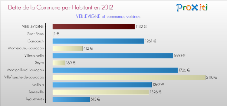Dette par habitant de la commune en 2012 pour VIEILLEVIGNE et les communes proches Comparaison de la dette par habitant de la commune en 2012 pour VIEILLEVIGNE et les communes voisines