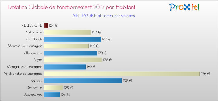 Montant des dotations globales de fonctionnement DGF par Habitant pour VIEILLEVIGNE et les communes proches Comparaison des des dotations globales de fonctionnement DGF par habitant pour VIEILLEVIGNE et les communes voisines