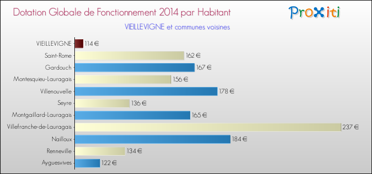 Montant des dotations globales de fonctionnement DGF par Habitant pour VIEILLEVIGNE et les communes proches en 2014. Comparaison des des dotations globales de fonctionnement DGF par habitant pour VIEILLEVIGNE et les communes voisines en 2014.