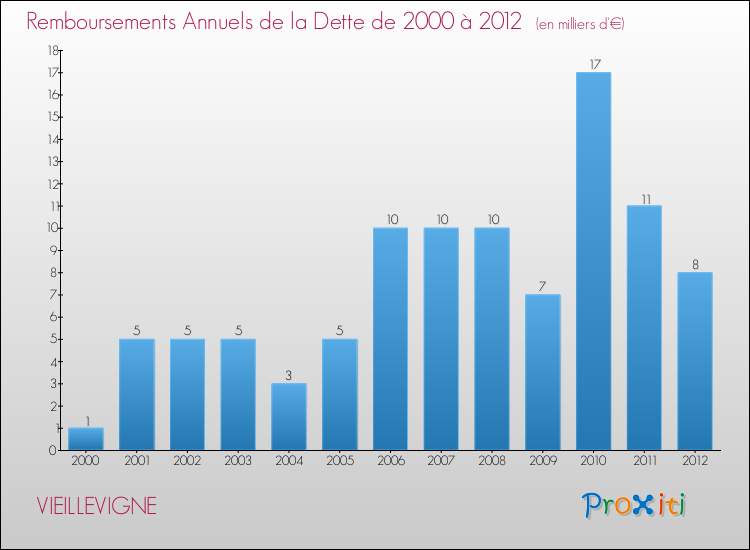 Evolution de l'annuité de la dette pour la commune de VIEILLEVIGNE de 2000 à 2012 Annuités de la dette pour VIEILLEVIGNE de 2000 à 2012