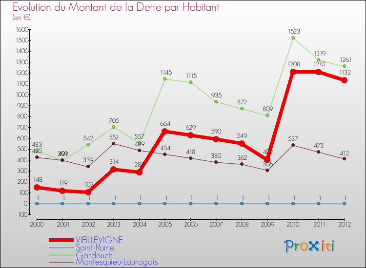 Evolution de la dette par habitant pour la commune de VIEILLEVIGNE et les communes proches de 2000 à 2012 Comparaison de la dette par habitant pour VIEILLEVIGNE et les communes voisines de 2000 à 2012