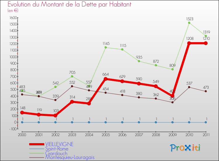 Evolution de la dette par habitant pour la commune de VIEILLEVIGNE et les communes proches Comparaison de la dette par habitant pour VIEILLEVIGNE et les communes voisines
