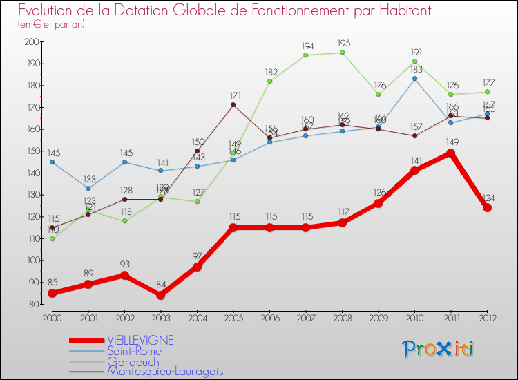 Evolution et montant de la dotation globale de fonctionnement par Habitant pour VIEILLEVIGNE et les communes proches Comparaison des dotations globales de fonctionnement par habitant pour VIEILLEVIGNE et les communes voisines