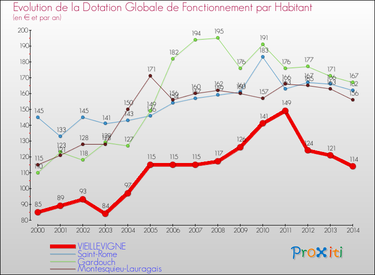 Evolution et montant de la dotation globale de fonctionnement par Habitant pour VIEILLEVIGNE et les communes proches de 2000 à 2014. Comparaison des dotations globales de fonctionnement par habitant pour VIEILLEVIGNE et les communes voisines de 2000 à 2014.
