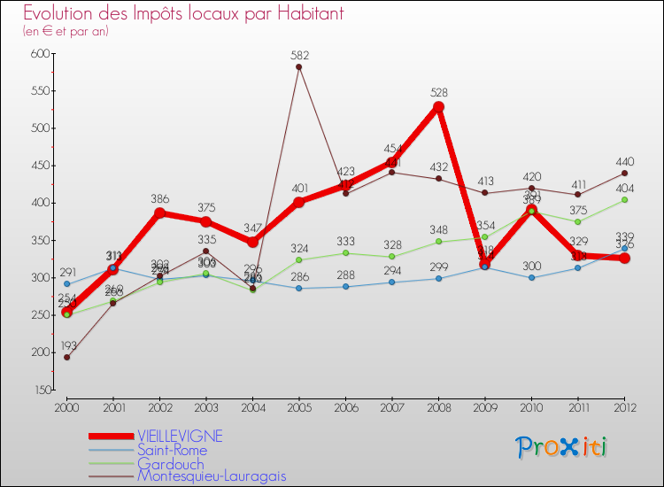 Evolution et montant des impôts locaux par Habitant pour VIEILLEVIGNE et les communes proches Comparaison des impôts locaux par habitant pour VIEILLEVIGNE et les communes voisines