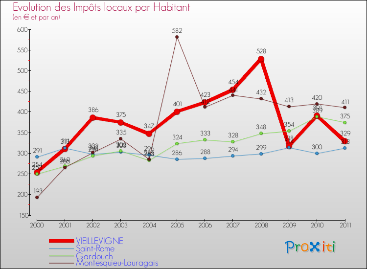 Evolution et montant des impôts locaux par Habitant pour VIEILLEVIGNE et les communes proches Comparaison des impôts locaux par habitant pour VIEILLEVIGNE et les communes voisines