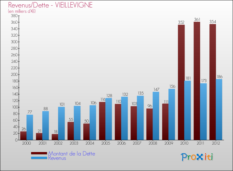 Evolution comparée de la dette et des revenus pour la commune de VIEILLEVIGNE de 2000 à 2012 Comparaison de la dette et des revenus pour VIEILLEVIGNE de 2000 à 2012