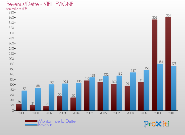 Evolution comparée de la dette et des revenus pour la commune de VIEILLEVIGNE de 2000 à 2011 Comparaison de la dette et des revenus pour VIEILLEVIGNE de 2000 à 2011