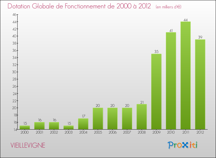 Evolution du montant de la Dotation Globale de Fonctionnement pour la commune de VIEILLEVIGNE de 2000 à 2012 Evolution du montant de la Dotation Globale de Fonctionnement pour VIEILLEVIGNE de 2000 à 2012