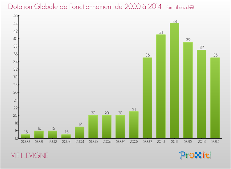 Evolution du montant de la Dotation Globale de Fonctionnement pour la commune de VIEILLEVIGNE de 2000 à 2014 Evolution du montant de la Dotation Globale de Fonctionnement pour VIEILLEVIGNE de 2000 à 2014