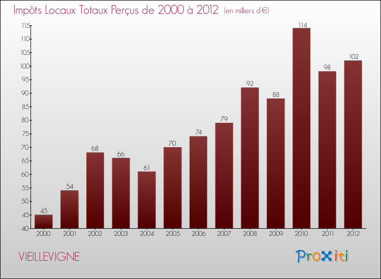 Evolution des Impôts Locaux pour la commune de VIEILLEVIGNE de 2000 à 2012 Evolution des Impôts Locaux pour VIEILLEVIGNE de 2000 à 2012