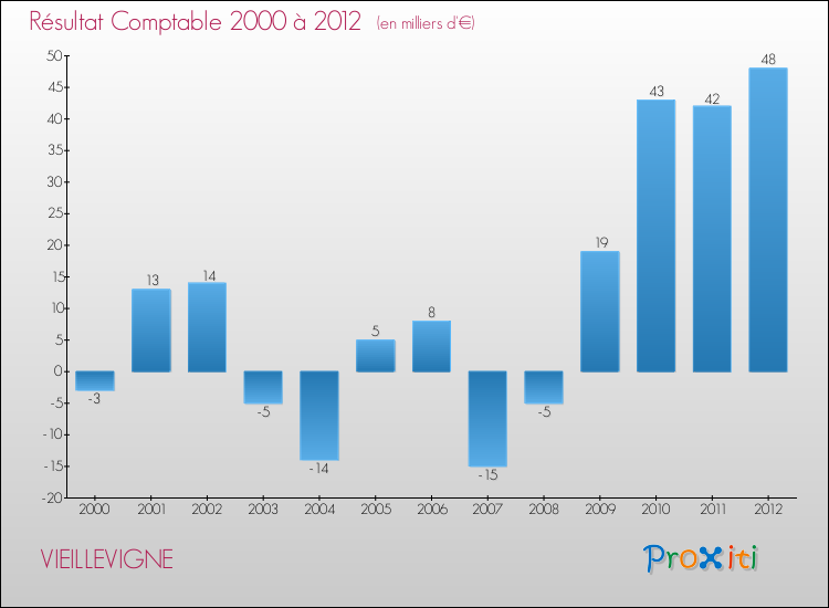 Evolution du résultat comptable pour la commune de VIEILLEVIGNE de 2000 à 2012 Evolution du résultat comptable pour VIEILLEVIGNE de 2000 à 2012