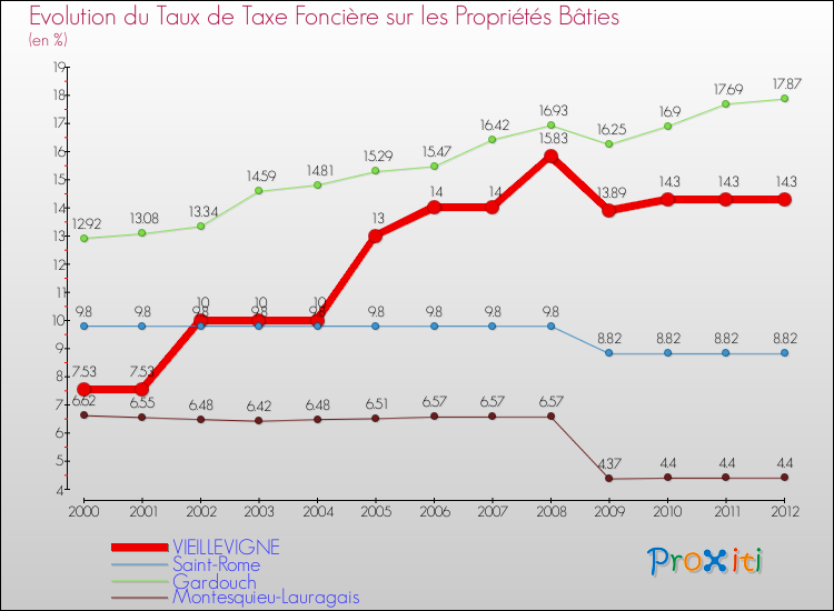 Evolution du taux de la taxe foncière sur le bati pour VIEILLEVIGNE et les communes proches de 2000 à 2012 Comparaison des taux de taxe foncière sur le bati pour VIEILLEVIGNE et les communes voisines de 2000 à 2012
