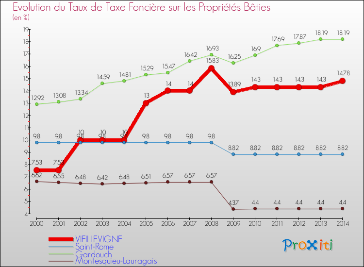 Evolution du taux de la taxe foncière sur le bati pour VIEILLEVIGNE et les communes proches de 2000 à 2014 Comparaison des taux de taxe foncière sur le bati pour VIEILLEVIGNE et les communes voisines de 2000 à 2014