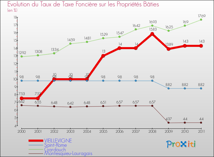 Evolution du taux de la taxe foncière sur le bati pour VIEILLEVIGNE et les communes proches Comparaison des taux de taxe foncière sur le bati pour VIEILLEVIGNE et les communes voisines