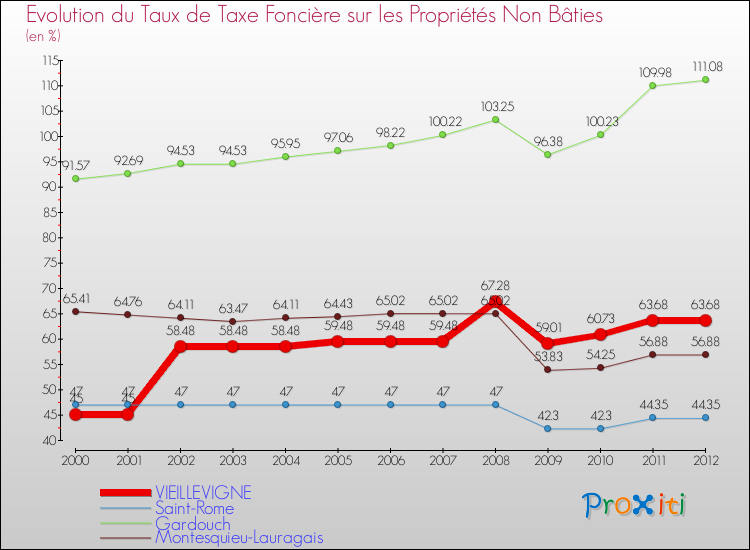 Evolution du taux de la taxe foncière sur les immeubles et terrains non batis pour VIEILLEVIGNE et les communes proches de 2000 à 2012 Comparaison des taux de la taxe foncière sur les immeubles et terrains non batis pour VIEILLEVIGNE et les communes voisines de 2000 à 2012
