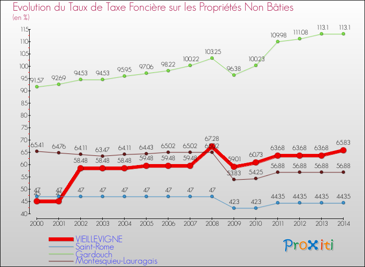 Evolution du taux de la taxe foncière sur les immeubles et terrains non batis pour VIEILLEVIGNE et les communes proches de 2000 à 2014 Comparaison des taux de la taxe foncière sur les immeubles et terrains non batis pour VIEILLEVIGNE et les communes voisines de 2000 à 2014