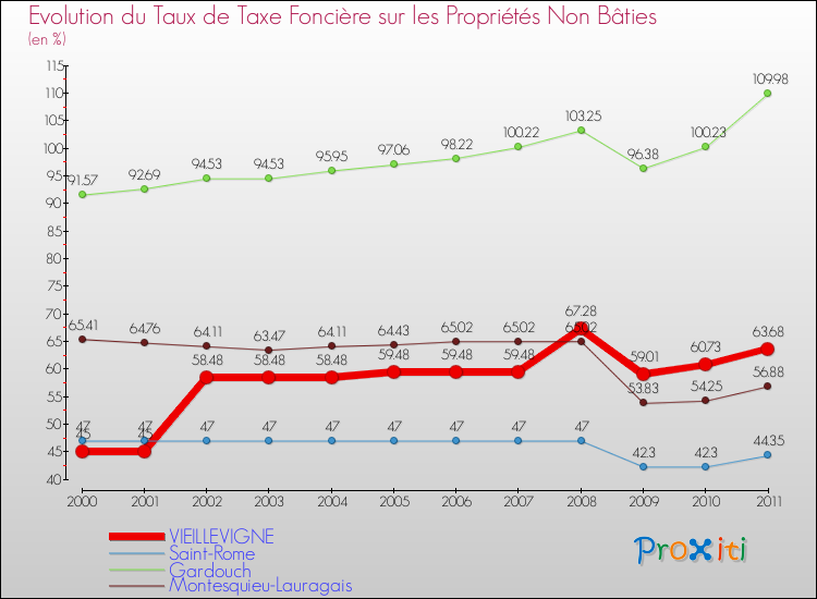 Evolution du taux de la taxe foncière sur les immeubles et terrains non batis pour VIEILLEVIGNE et les communes proches Comparaison des taux de la taxe foncière sur les immeubles et terrains non batis pour VIEILLEVIGNE et les communes voisines