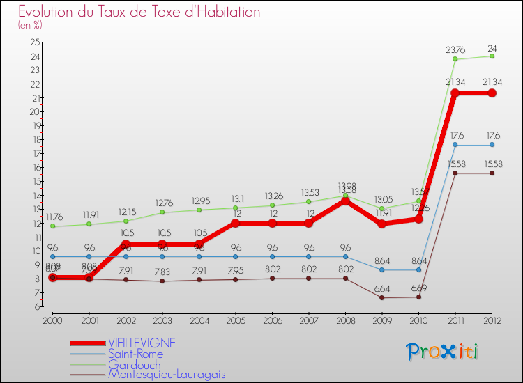 Evolution du taux de la taxe d'habitation pour VIEILLEVIGNE et les communes proches Comparaison des taux de la taxe d'habitation pour VIEILLEVIGNE et les communes voisines