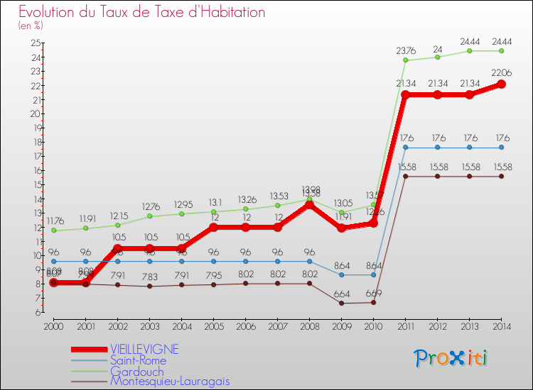 Evolution du taux de la taxe d'habitation pour VIEILLEVIGNE et les communes proches de 2000 à 2014 Comparaison des taux de la taxe d'habitation pour VIEILLEVIGNE et les communes voisines de 2000 à 2014