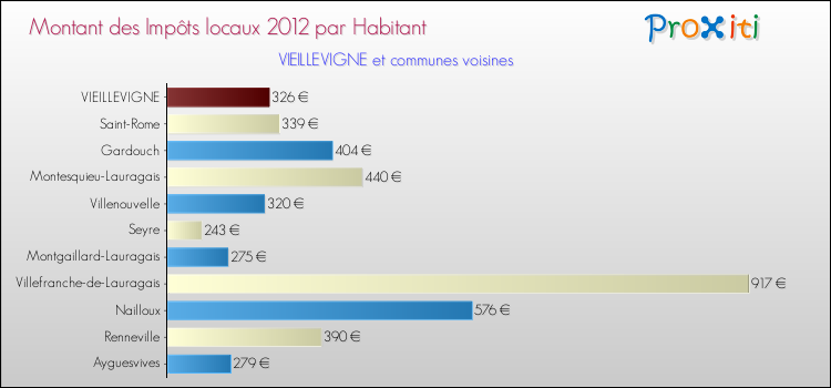 Montant des impôts locaux par Habitant pour VIEILLEVIGNE et les communes proches Comparaison des impôts locaux par habitant pour VIEILLEVIGNE et les communes voisines