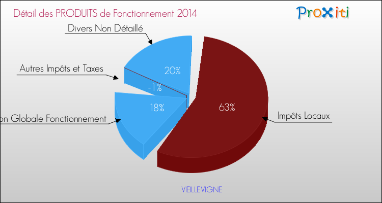 Décomposition du Budget de Fonctionnement 2014 de la commune de VIEILLEVIGNE Budget de Fonctionnement 2014 pour la commune de VIEILLEVIGNE