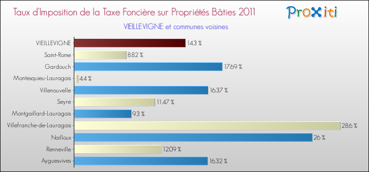 Taux d'imposition de la taxe foncière sur le bati 2011 pour VIEILLEVIGNE et les communes proches Comparaison des taux d'imposition de la taxe foncière sur le bati 2011 pour VIEILLEVIGNE et les communes voisines