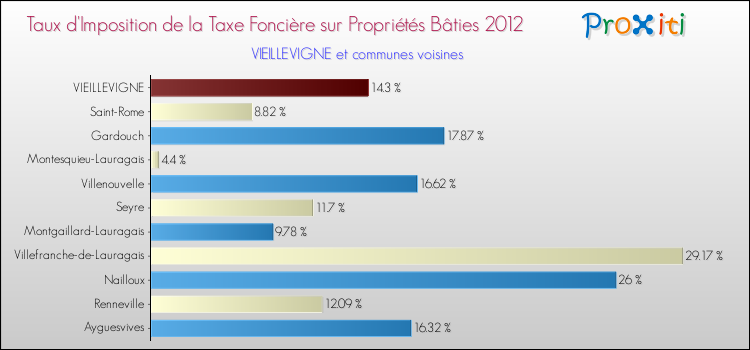 Taux d'imposition de la taxe foncière sur le bati 2012 pour VIEILLEVIGNE et les communes proches Comparaison des taux d'imposition de la taxe foncière sur le bati 2012 pour VIEILLEVIGNE et les communes voisines