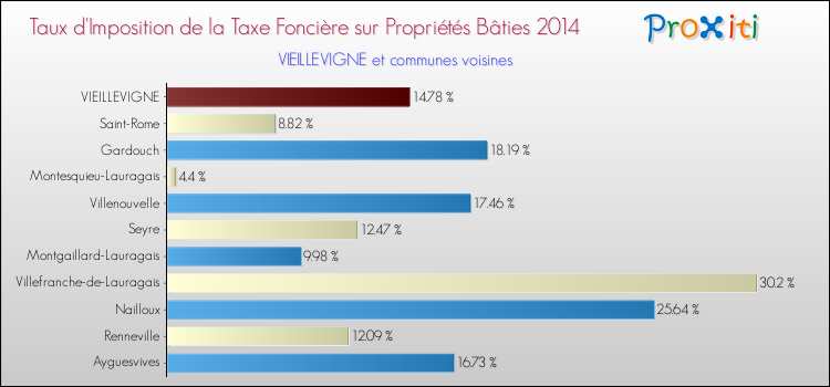 Taux d'imposition de la taxe foncière sur le bati 2014 pour VIEILLEVIGNE et les communes proches Comparaison des taux d'imposition de la taxe foncière sur le bati 2014 pour VIEILLEVIGNE et les communes voisines