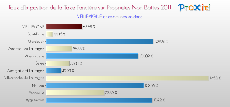 Taux d'imposition de la taxe foncière sur les immeubles et terrains non batis 2011 pour VIEILLEVIGNE et les communes proches Comparaison des taux d'imposition de la taxe foncière sur les immeubles et terrains non batis 2011 pour VIEILLEVIGNE et les communes voisines