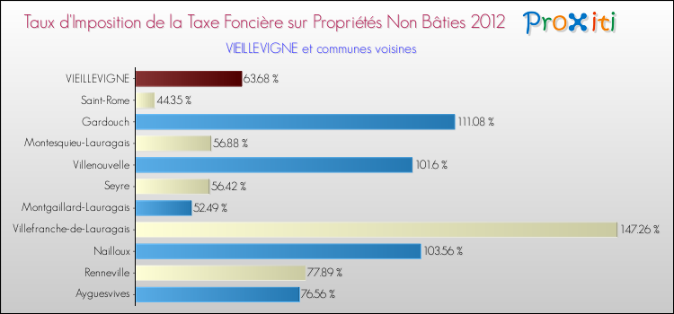 Taux d'imposition de la taxe foncière sur les immeubles et terrains non batis 2012 pour VIEILLEVIGNE et les communes proches Comparaison des taux d'imposition de la taxe foncière sur les immeubles et terrains non batis 2012 pour VIEILLEVIGNE et les communes voisines