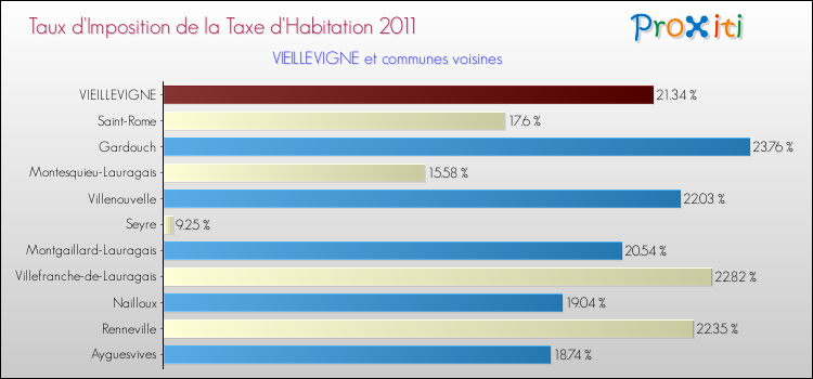Taux d'imposition de la taxe d'habitation 2011 pour VIEILLEVIGNE et les communes proches Comparaison des taux d'imposition de la taxe d'habitation 2011 pour VIEILLEVIGNE et les communes voisines