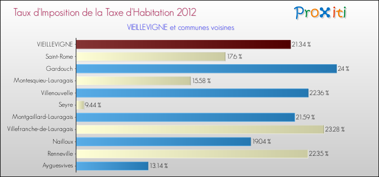 Taux d'imposition de la taxe d'habitation 2012 pour VIEILLEVIGNE et les communes proches Comparaison des taux d'imposition de la taxe d'habitation 2012 pour VIEILLEVIGNE et les communes voisines
