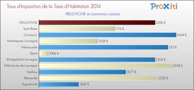 Taux d'imposition de la taxe d'habitation 2014 pour VIEILLEVIGNE et les communes proches Comparaison des taux d'imposition de la taxe d'habitation 2014 pour VIEILLEVIGNE et les communes voisines